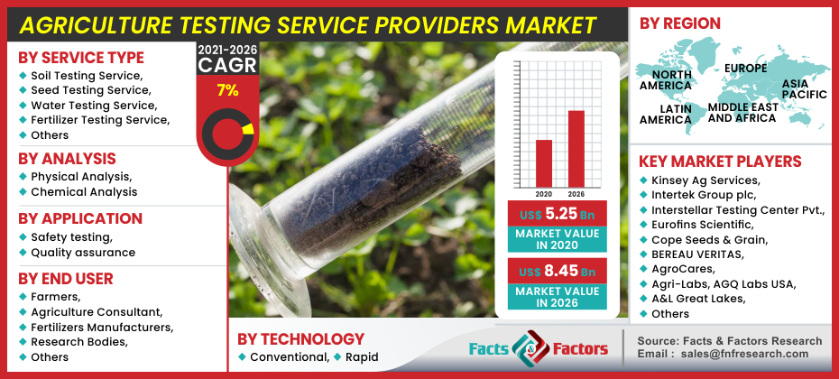 Agriculture Testing Service Providers Market